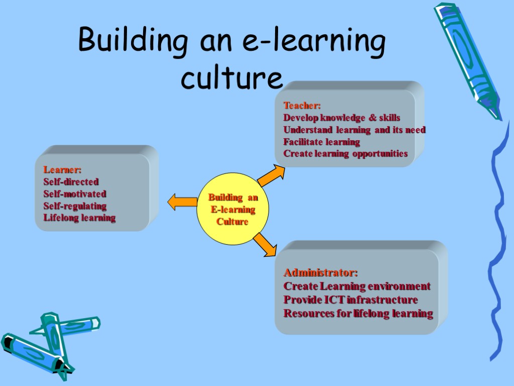 Building an e-learning culture Learner: Self-directed Self-motivated Self-regulating Lifelong learning Teacher: Develop knowledge &